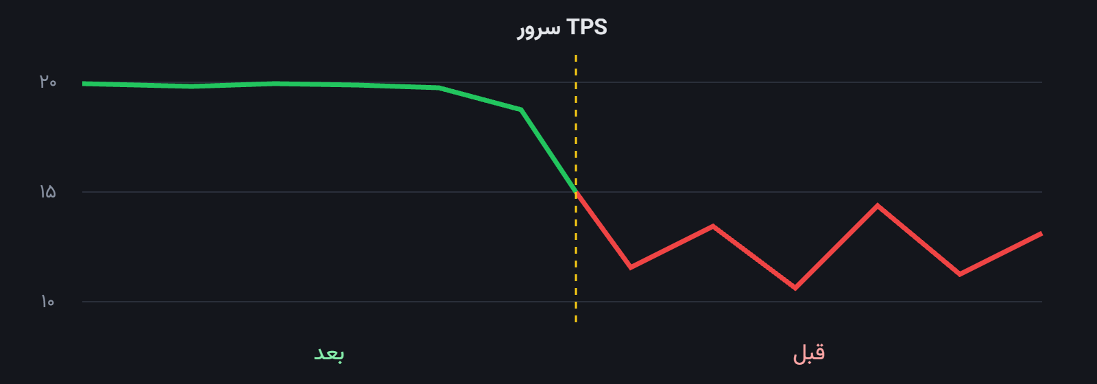 نمودار TPS قبل و بعد