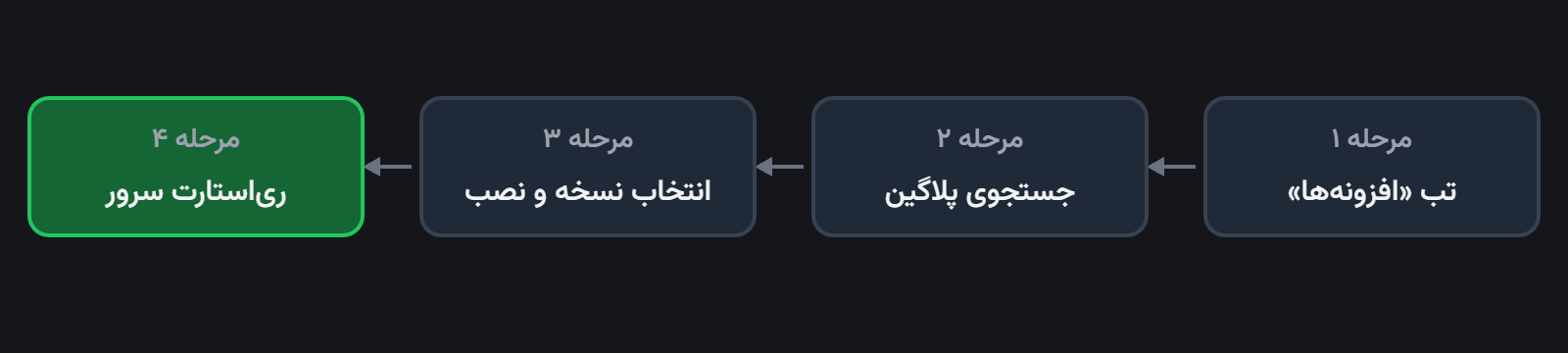 مراحل نصب پلاگین از پنل پافرلند